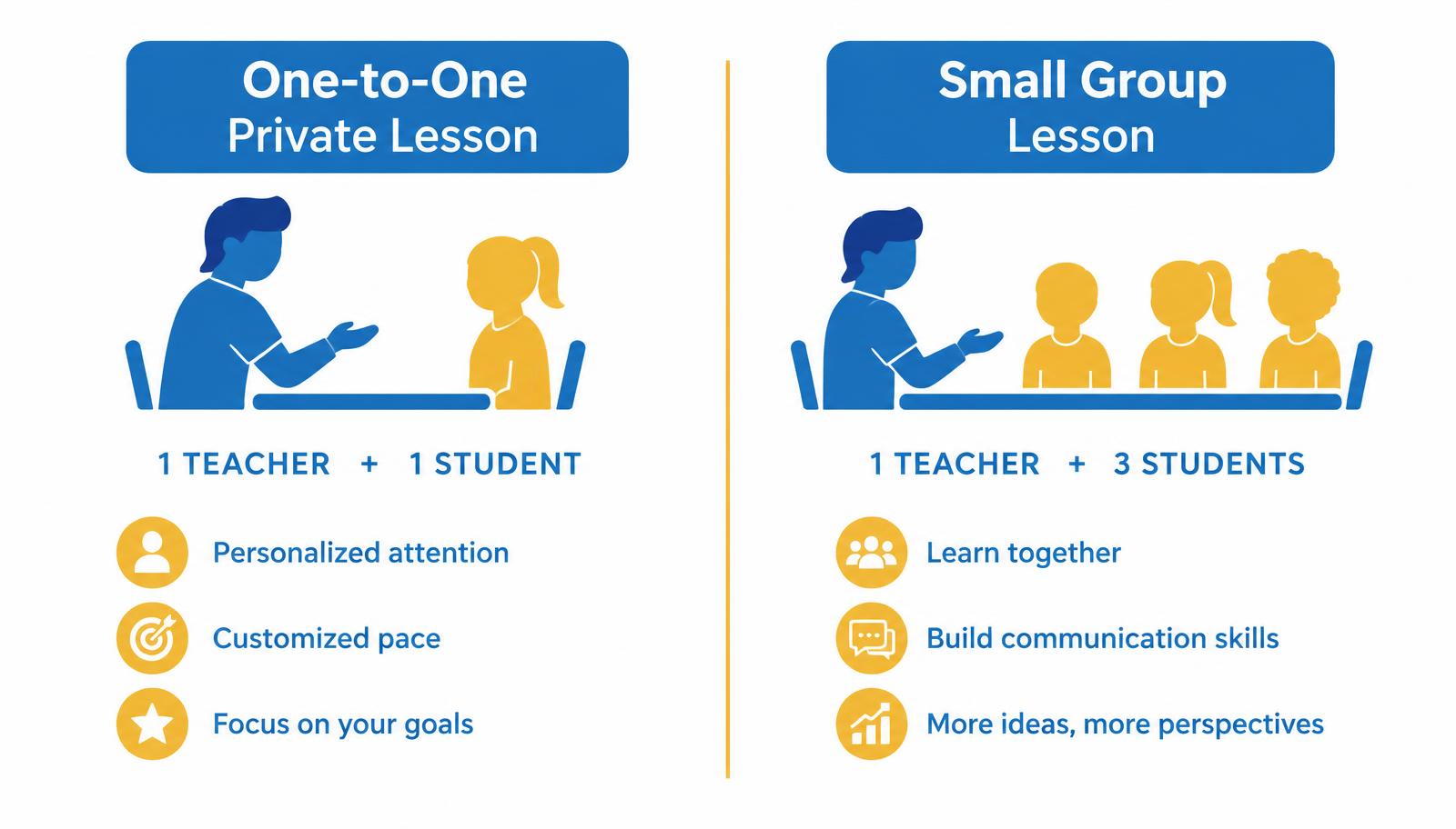 Comparison diagram of a one-to-one private lesson and a small group lesson